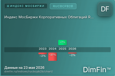 Ключевые показатели графика Индекс МосБиржи Корпоративных Облигаций RUCBCPB2B (RUCBCPB2B)