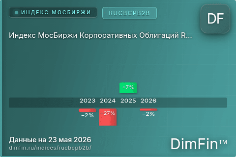 Каталог индекса Индекс МосБиржи Корпоративных Облигаций RUCBCPB2B (RUCBCPB2B) — структура и данные Каталог индекса Индекс МосБиржи Корпоративных Облигаций RUCBCPB2B (RUCBCPB2B) — структура и данные