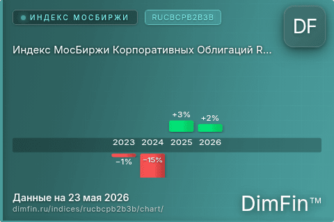 Ключевые показатели графика Индекс МосБиржи Корпоративных Облигаций RUCBCPB2B3B (RUCBCPB2B3B)