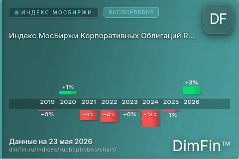 Ключевые показатели графика Индекс МосБиржи Корпоративных Облигаций RUCBCPBBBNS (RUCBCPBBBNS)