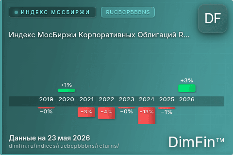 Годовая доходность Индекс МосБиржи Корпоративных Облигаций RUCBCPBBBNS (RUCBCPBBBNS) — изменения по годам