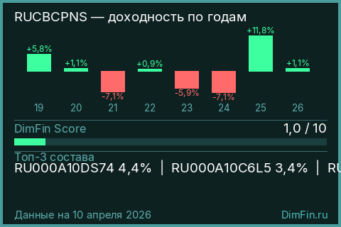 Доходность Индекс МосБиржи Корпоративных Облигаций RUCBCPNS (RUCBCPNS) по годам Годовая доходность Индекс МосБиржи Корпоративных Облигаций RUCBCPNS (RUCBCPNS) — изменения по годам