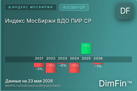 Ключевые показатели графика Индекс МосБиржи ВДО ПИР CP (RUCBHYCP) Ключевые показатели графика Индекс МосБиржи ВДО ПИР CP (RUCBHYCP)