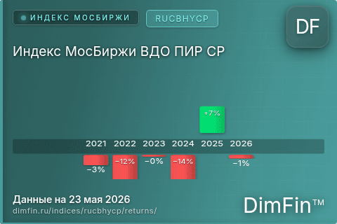 Годовая доходность Индекс МосБиржи ВДО ПИР CP (RUCBHYCP) — изменения по годам