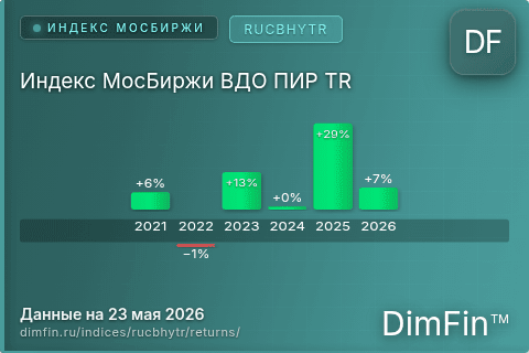 Доходность Индекс МосБиржи ВДО ПИР TR (RUCBHYTR) по годам Годовая доходность Индекс МосБиржи ВДО ПИР TR (RUCBHYTR) — изменения по годам