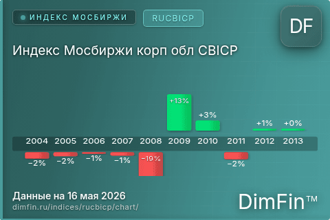 Ключевые показатели графика Индекс Мосбиржи корп обл CBICP (RUCBICP) Ключевые показатели графика Индекс Мосбиржи корп обл CBICP (RUCBICP)