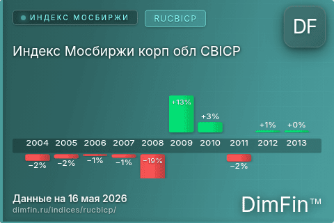Каталог индекса Индекс Мосбиржи корп обл CBICP (RUCBICP) — структура и данные