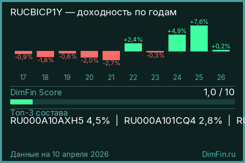 Годовая доходность RUCBICP1Y по годам — DimFin Score