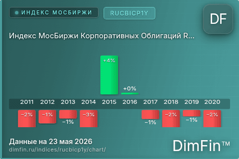Ключевые показатели графика Индекс МосБиржи Корпоративных Облигаций RUCBICP1Y (RUCBICP1Y) Ключевые показатели графика Индекс МосБиржи Корпоративных Облигаций RUCBICP1Y (RUCBICP1Y)