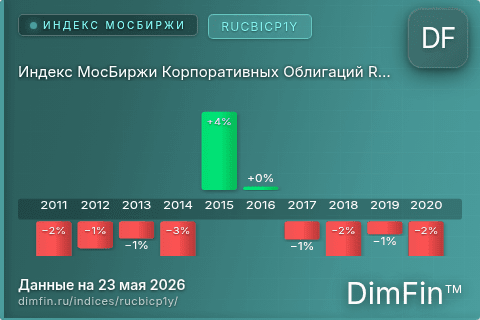 Каталог индекса Индекс МосБиржи Корпоративных Облигаций RUCBICP1Y (RUCBICP1Y) — структура и данные Каталог индекса Индекс МосБиржи Корпоративных Облигаций RUCBICP1Y (RUCBICP1Y) — структура и данные