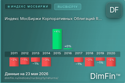 Доходность Индекс МосБиржи Корпоративных Облигаций RUCBICP1Y (RUCBICP1Y) по годам Годовая доходность Индекс МосБиржи Корпоративных Облигаций RUCBICP1Y (RUCBICP1Y) — изменения по годам