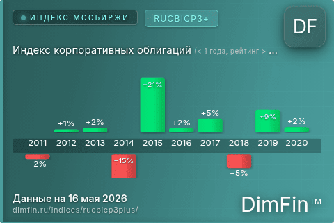 Каталог индекса Индекс корпоративных облигаций (< 1 года, рейтинг > B-) (RUCBICP3+) — структура и данные Каталог индекса Индекс корпоративных облигаций (< 1 года, рейтинг > B-) (RUCBICP3+) — структура и данные