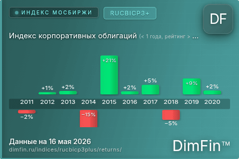 Доходность Индекс корпоративных облигаций (< 1 года, рейтинг > B-) (RUCBICP3+) по годам Годовая доходность Индекс корпоративных облигаций (< 1 года, рейтинг > B-) (RUCBICP3+) — изменения по годам
