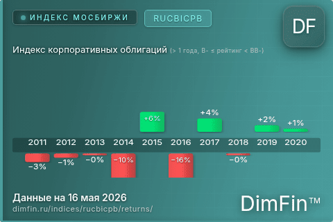 Годовая доходность Индекс корпоративных облигаций (> 1 года, B- ≤ рейтинг < BB-) (RUCBICPB) — изменения по годам
