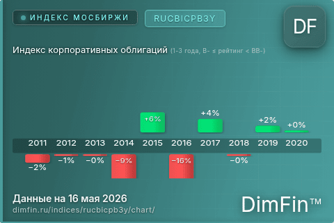 Ключевые показатели графика Индекс корпоративных облигаций (1-3 года, B- ≤ рейтинг < BB-) (RUCBICPB3Y)