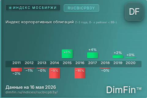 Каталог индекса Индекс корпоративных облигаций (1-3 года, B- ≤ рейтинг < BB-) (RUCBICPB3Y) — структура и данные Каталог индекса Индекс корпоративных облигаций (1-3 года, B- ≤ рейтинг < BB-) (RUCBICPB3Y) — структура и данные