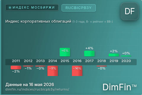 Годовая доходность Индекс корпоративных облигаций (1-3 года, B- ≤ рейтинг < BB-) (RUCBICPB3Y) — изменения по годам