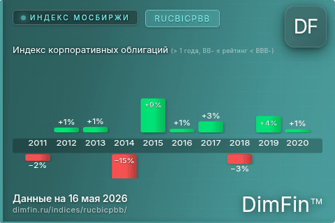 Каталог индекса Индекс корпоративных облигаций (> 1 года, BB- ≤ рейтинг < BBB-) (RUCBICPBB) — структура и данные Каталог индекса Индекс корпоративных облигаций (> 1 года, BB- ≤ рейтинг < BBB-) (RUCBICPBB) — структура и данные