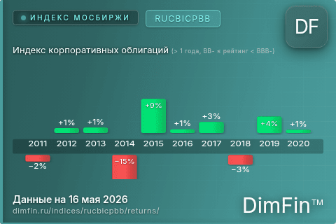 Годовая доходность Индекс корпоративных облигаций (> 1 года, BB- ≤ рейтинг < BBB-) (RUCBICPBB) — изменения по годам
