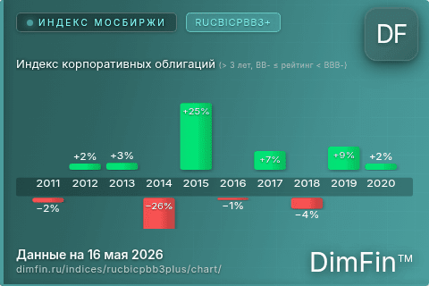 Ключевые показатели графика Индекс корпоративных облигаций (> 3 лет, BB- ≤ рейтинг < BBB-) (RUCBICPBB3+) Ключевые показатели графика Индекс корпоративных облигаций (> 3 лет, BB- ≤ рейтинг < BBB-) (RUCBICPBB3+)