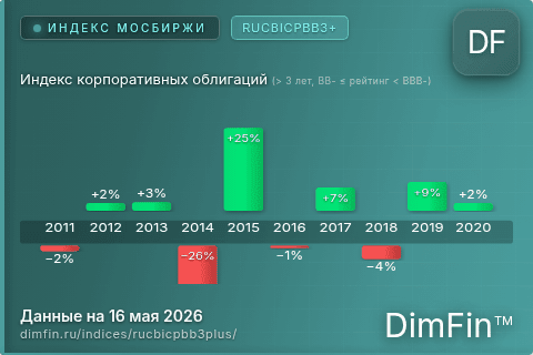 Каталог индекса Индекс корпоративных облигаций (> 3 лет, BB- ≤ рейтинг < BBB-) (RUCBICPBB3+) — структура и данные