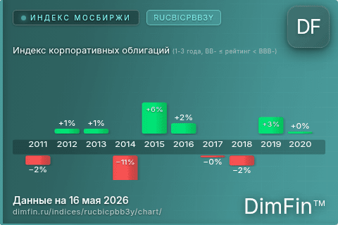 Ключевые показатели графика Индекс корпоративных облигаций (1-3 года, BB- ≤ рейтинг < BBB-) (RUCBICPBB3Y) Ключевые показатели графика Индекс корпоративных облигаций (1-3 года, BB- ≤ рейтинг < BBB-) (RUCBICPBB3Y)