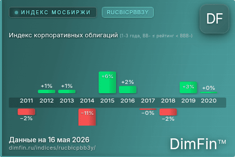 Каталог индекса Индекс корпоративных облигаций (1-3 года, BB- ≤ рейтинг < BBB-) (RUCBICPBB3Y) — структура и данные Каталог индекса Индекс корпоративных облигаций (1-3 года, BB- ≤ рейтинг < BBB-) (RUCBICPBB3Y) — структура и данные