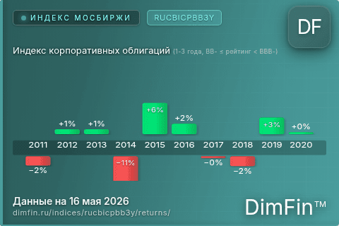 Доходность Индекс корпоративных облигаций (1-3 года, BB- ≤ рейтинг < BBB-) (RUCBICPBB3Y) по годам Годовая доходность Индекс корпоративных облигаций (1-3 года, BB- ≤ рейтинг < BBB-) (RUCBICPBB3Y) — изменения по годам