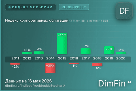 Ключевые показатели графика Индекс корпоративных облигаций (3-5 лет, BB- ≤ рейтинг < BBB-) (RUCBICPBB5Y) Ключевые показатели графика Индекс корпоративных облигаций (3-5 лет, BB- ≤ рейтинг < BBB-) (RUCBICPBB5Y)