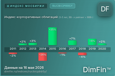 Каталог индекса Индекс корпоративных облигаций (3-5 лет, BB- ≤ рейтинг < BBB-) (RUCBICPBB5Y) — структура и данные