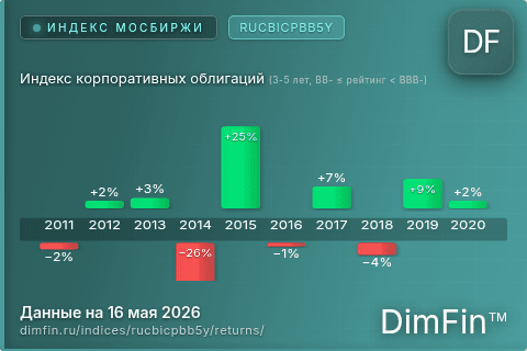 Годовая доходность Индекс корпоративных облигаций (3-5 лет, BB- ≤ рейтинг < BBB-) (RUCBICPBB5Y) — изменения по годам