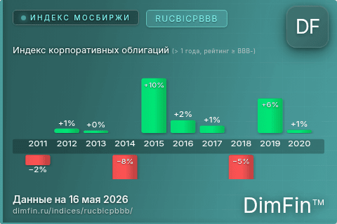 Каталог индекса Индекс корпоративных облигаций (> 1 года, рейтинг ≥ BBB-) (RUCBICPBBB) — структура и данные Каталог индекса Индекс корпоративных облигаций (> 1 года, рейтинг ≥ BBB-) (RUCBICPBBB) — структура и данные