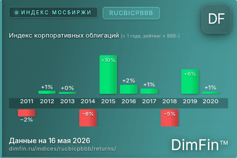Доходность Индекс корпоративных облигаций (> 1 года, рейтинг ≥ BBB-) (RUCBICPBBB) по годам Годовая доходность Индекс корпоративных облигаций (> 1 года, рейтинг ≥ BBB-) (RUCBICPBBB) — изменения по годам