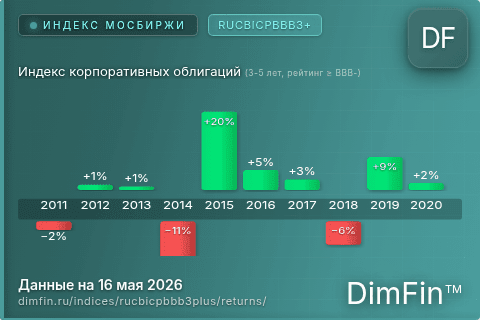 Годовая доходность Индекс корпоративных облигаций (3-5 лет, рейтинг ≥ BBB-) (RUCBICPBBB3+) — изменения по годам