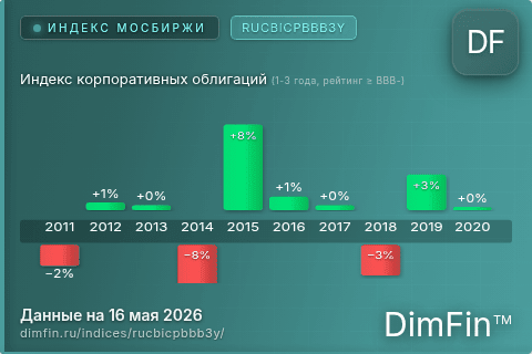 Каталог индекса Индекс корпоративных облигаций (1-3 года, рейтинг ≥ BBB-) (RUCBICPBBB3Y) — структура и данные Каталог индекса Индекс корпоративных облигаций (1-3 года, рейтинг ≥ BBB-) (RUCBICPBBB3Y) — структура и данные