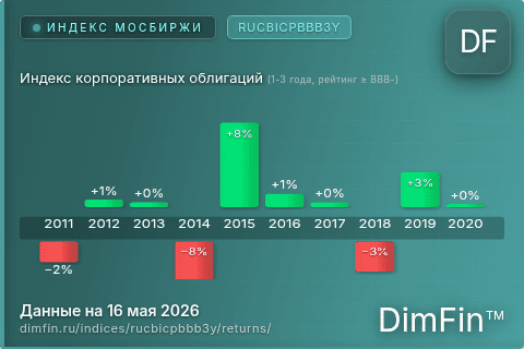 Доходность Индекс корпоративных облигаций (1-3 года, рейтинг ≥ BBB-) (RUCBICPBBB3Y) по годам Годовая доходность Индекс корпоративных облигаций (1-3 года, рейтинг ≥ BBB-) (RUCBICPBBB3Y) — изменения по годам