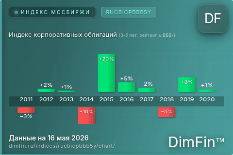 Ключевые показатели графика Индекс корпоративных облигаций (3-5 лет, рейтинг ≥ BBB-) (RUCBICPBBB5Y)