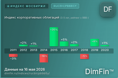 Каталог индекса Индекс корпоративных облигаций (3-5 лет, рейтинг ≥ BBB-) (RUCBICPBBB5Y) — структура и данные Каталог индекса Индекс корпоративных облигаций (3-5 лет, рейтинг ≥ BBB-) (RUCBICPBBB5Y) — структура и данные