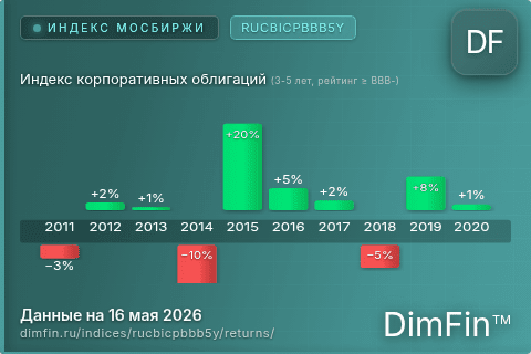 Годовая доходность Индекс корпоративных облигаций (3-5 лет, рейтинг ≥ BBB-) (RUCBICPBBB5Y) — изменения по годам
