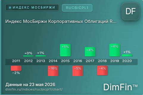 Ключевые показатели графика Индекс МосБиржи Корпоративных Облигаций RUCBICPL1 (RUCBICPL1) Ключевые показатели графика Индекс МосБиржи Корпоративных Облигаций RUCBICPL1 (RUCBICPL1)