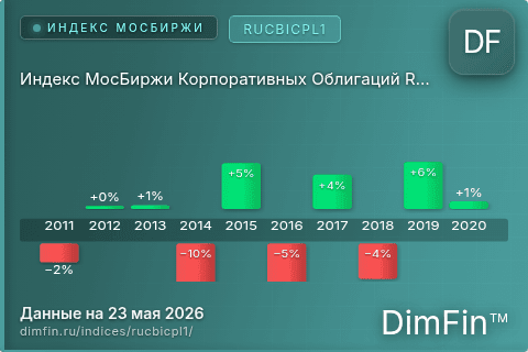 Каталог индекса Индекс МосБиржи Корпоративных Облигаций RUCBICPL1 (RUCBICPL1) — структура и данные Каталог индекса Индекс МосБиржи Корпоративных Облигаций RUCBICPL1 (RUCBICPL1) — структура и данные