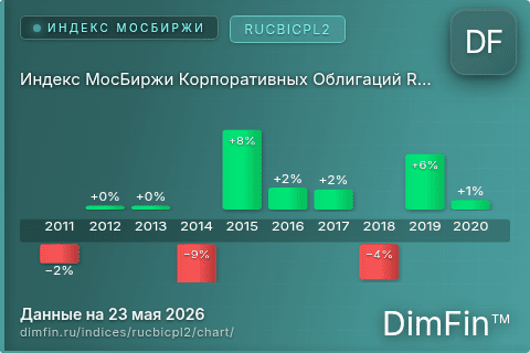 Ключевые показатели графика Индекс МосБиржи Корпоративных Облигаций RUCBICPL2 (RUCBICPL2)