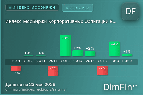 Доходность Индекс МосБиржи Корпоративных Облигаций RUCBICPL2 (RUCBICPL2) по годам Годовая доходность Индекс МосБиржи Корпоративных Облигаций RUCBICPL2 (RUCBICPL2) — изменения по годам