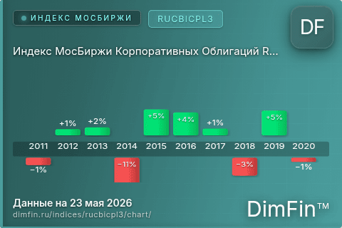 Ключевые показатели графика Индекс МосБиржи Корпоративных Облигаций RUCBICPL3 (RUCBICPL3)