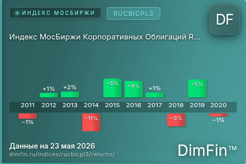 Годовая доходность Индекс МосБиржи Корпоративных Облигаций RUCBICPL3 (RUCBICPL3) — изменения по годам