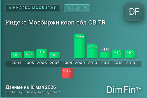 Ключевые показатели графика Индекс Мосбиржи корп обл CBITR (RUCBITR)