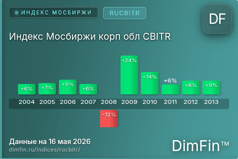 Каталог индекса Индекс Мосбиржи корп обл CBITR (RUCBITR) — структура и данные