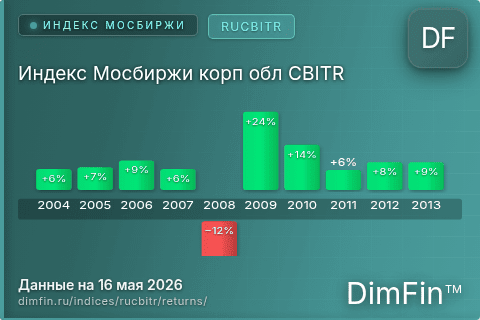 Годовая доходность Индекс Мосбиржи корп обл CBITR (RUCBITR) — изменения по годам