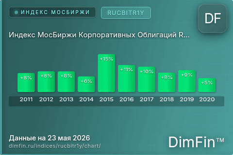 Ключевые показатели графика Индекс МосБиржи Корпоративных Облигаций RUCBITR1Y (RUCBITR1Y) Ключевые показатели графика Индекс МосБиржи Корпоративных Облигаций RUCBITR1Y (RUCBITR1Y)