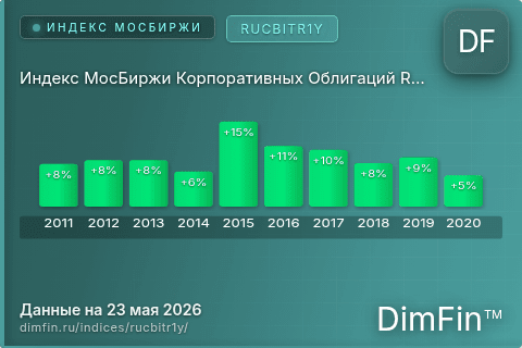 Каталог индекса Индекс МосБиржи Корпоративных Облигаций RUCBITR1Y (RUCBITR1Y) — структура и данные Каталог индекса Индекс МосБиржи Корпоративных Облигаций RUCBITR1Y (RUCBITR1Y) — структура и данные
